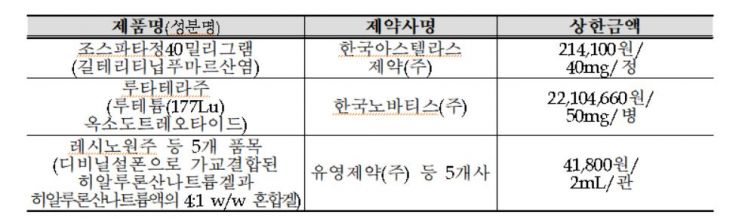 다음달부터 '루타테라주' 건보적용…환자부담 440만원으로