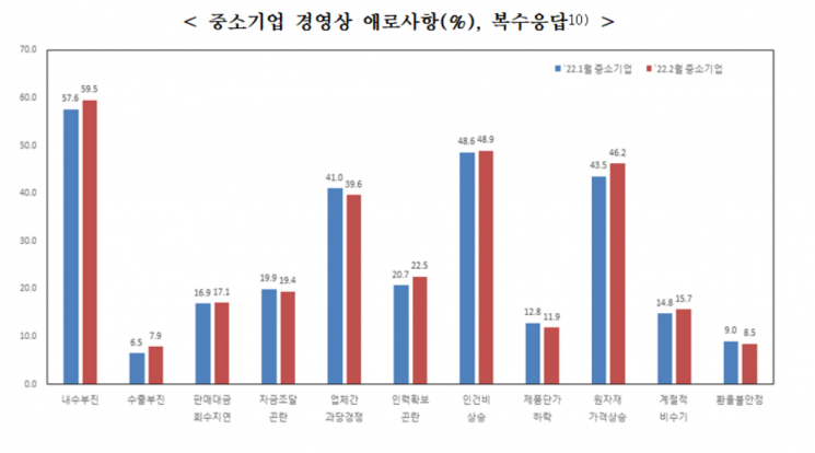 3월 中企경기전망지수 84.9…거리두기 완화에 3개월 만에 상승 전환