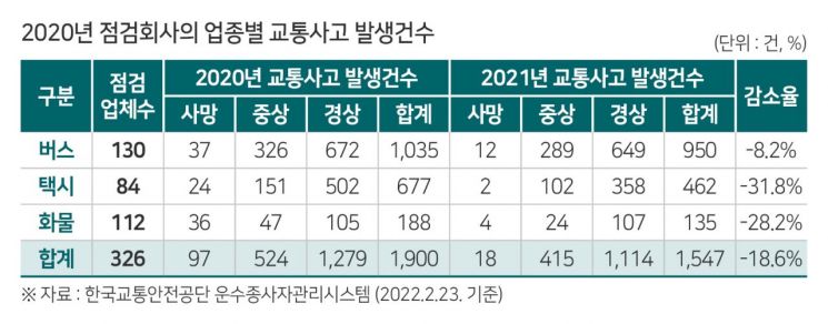 "운수회사 점검 및 사후관리, 교통사고 감소에 기여"