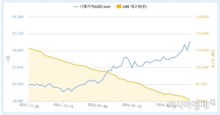 니켈 가격 추이(자료:한국자원정보서비스)