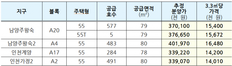 분양가 3억~6억원선…남양주왕숙·인천계양·아산탕정 등 6100호 사전청약