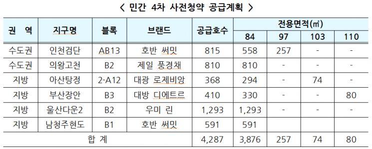 분양가 3억~6억원선…남양주왕숙·인천계양·아산탕정 등 6100호 사전청약