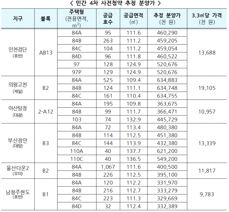 분양가 3억~6억원선…남양주왕숙·인천계양·아산탕정 등 6100호 사전청약