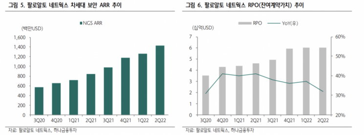 팔로알토, 사이버 보안 수요 강세 지속…실적 강세 전망