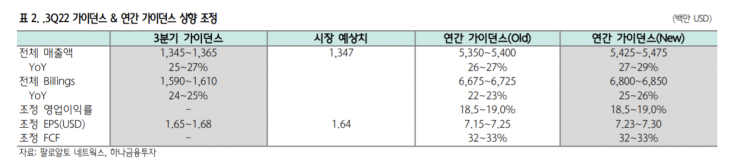 팔로알토, 사이버 보안 수요 강세 지속…실적 강세 전망