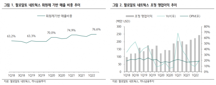팔로알토, 사이버 보안 수요 강세 지속…실적 강세 전망