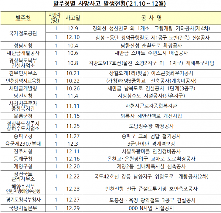 4분기 건설현장 17명 사망…경기도·국가철도공단 불명예