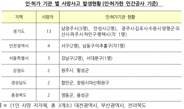 4분기 건설현장 17명 사망…경기도·국가철도공단 불명예