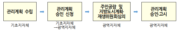 후보지로 선정된 지역은 향후 기초 지자체 주관으로 관리계획이 수립되고 주민공람 및 광역지자체 도시계획·재생위원회의 심의를 거쳐 관리지역으로 지정된다.