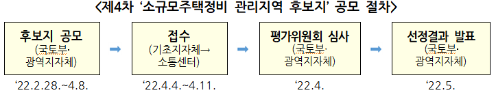 ＜자료:국토교통부＞