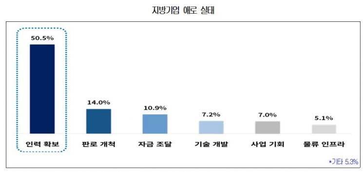 자료제공=대한상의