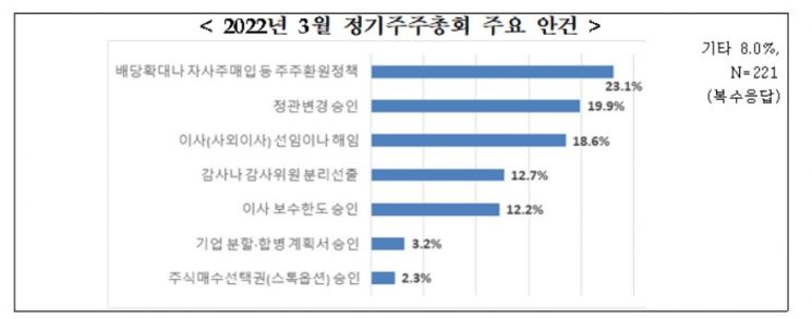 기업 31% "국민연금 반대시 주총안건 통과 어려워"