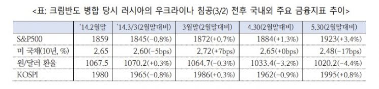 우크라 사태, 크림반도 병합 때 보다 충격 깊고 오래간다