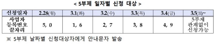 1분기 추가 손실보상 선지급 28일부터 신청