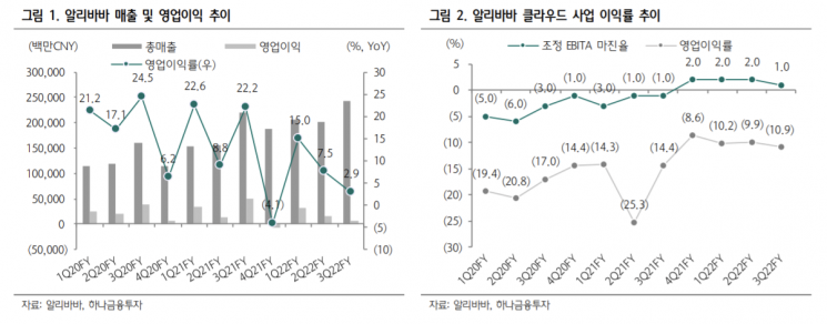 알리바바, 中 소비 둔화 영향 실적·주가 부진 지속