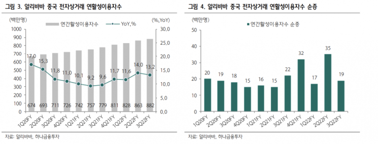 알리바바, 中 소비 둔화 영향 실적·주가 부진 지속