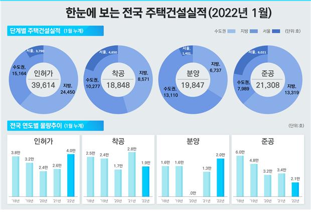 1월 미분양 급증, 거래량도 뚝…인허가·분양은 늘었다