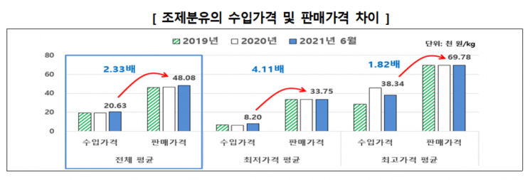 조제분유의 수입가격 및 판매가격 차이.