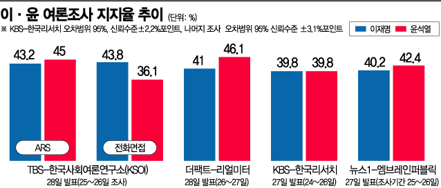 李·尹 오차범위 내 접전…ARS 尹·전화면접 李 우세