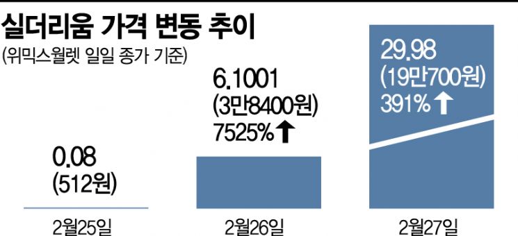 위메이드 게임 토큰 '실더리움', 나흘새 3만% 급등