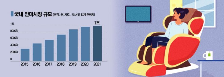 성능·디자인 진화한 안마의자, 집콕족 '필수템' 됐다