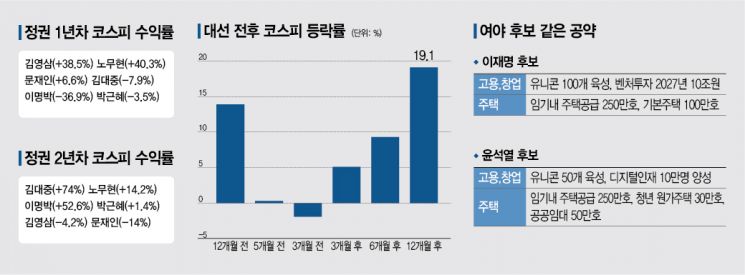 '대선 약발' 코스피 안받는다…실현 가능성 높은 여야 공통 공약 베팅하라