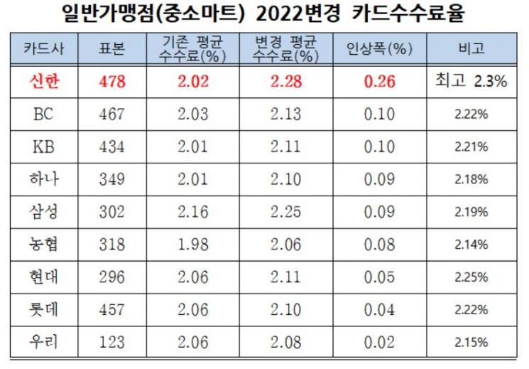 동네마트·슈퍼 "카드수수료 인상 규탄…신한카드부터 가맹점 해지" 