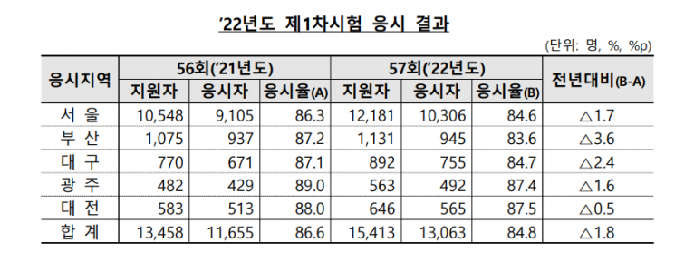 공인회계사 1차시험 응시율 84.8%...전년比 1.8% ↓