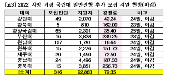 추가모집 37개大 미달…모두 지방대