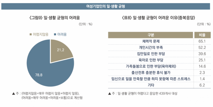 회사경영에 집안일까지…女기업인 10명 중 8명 “일·생활 균형 어려움”