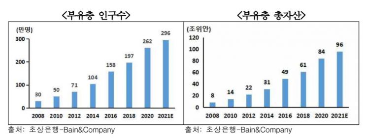 여유자산 19억 이상 中 부자 300만명…"명품 소비에 주목하라"