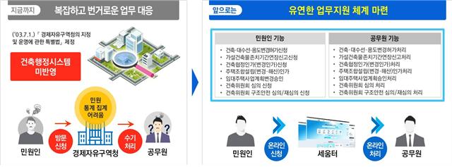 수기 처리하던 경제자유구역청 건축행정 간편해진다