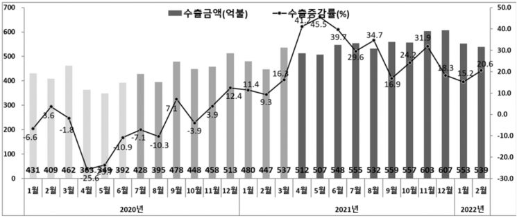수출액 및 수출증감률 추이. [사진제공 = 산업통상자원부]