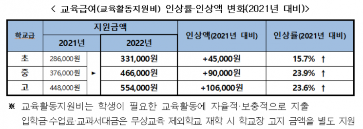 교육비·교육급여 18일까지 집중신청기간…올해 교육급여 평균 21%↑