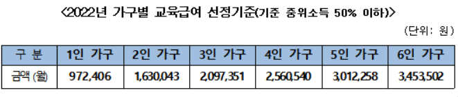 교육비·교육급여 18일까지 집중신청기간…올해 교육급여 평균 21%↑