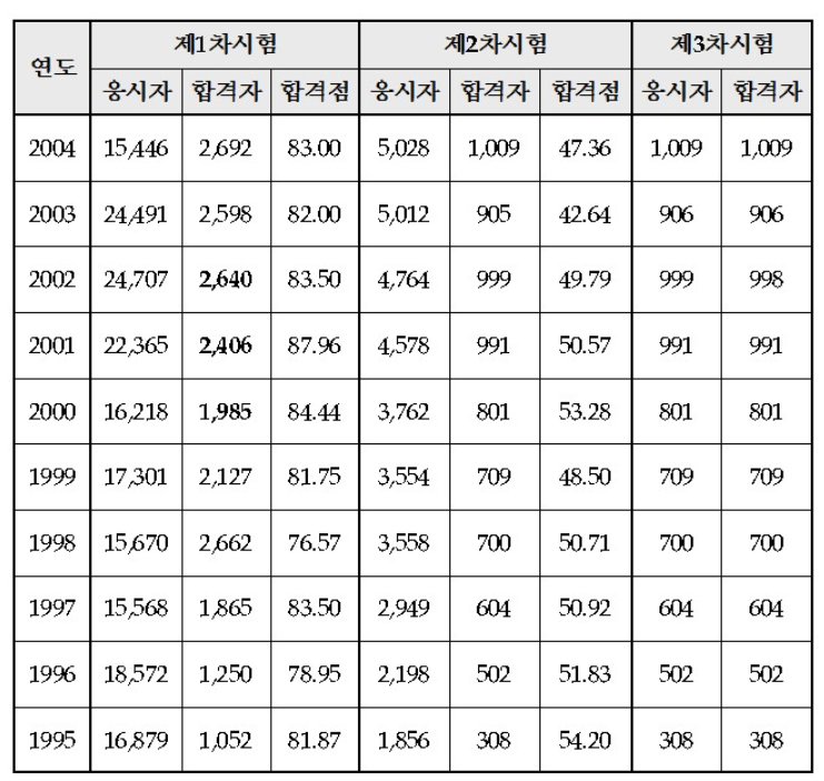 윤석열 때가 이재명 때보다 사시합격자 적었는데… 거꾸로 말한 유시민 고발돼