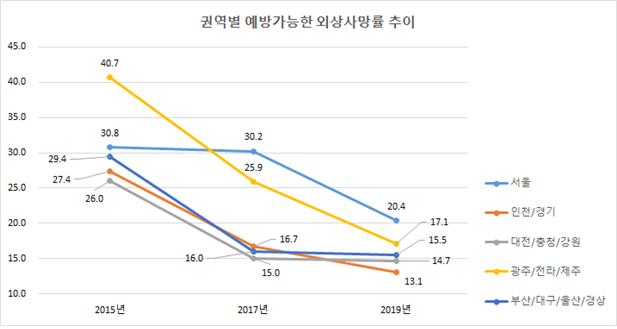 '예방 가능한 외상 사망률', 2년만에 19.9%→15.7%로 감소