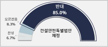 발주·시공사 85% "중복처벌 우려…건설안전특별볍 제정 반대"