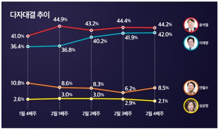 윤석열 44.2% > 이재명 42.0% > 안철수 8.5%