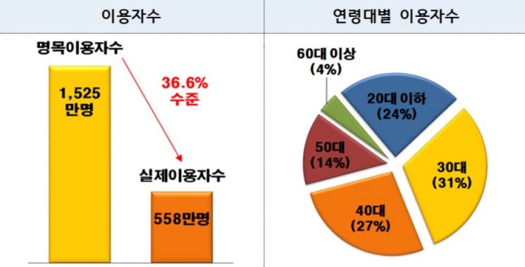국내 가상자산 시장규모 55.2조원…30·40세대가 가장 많이 이용