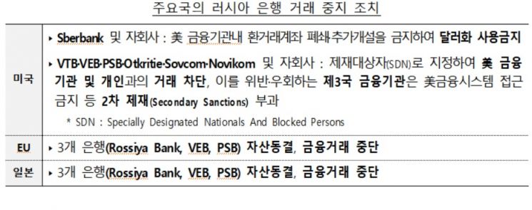 금융위 "韓, 러시아 은행·국고채 거래 중단"  