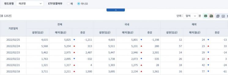 [일일펀드동향] 국내 채권형 펀드 하루 동안 1198억원 순유출