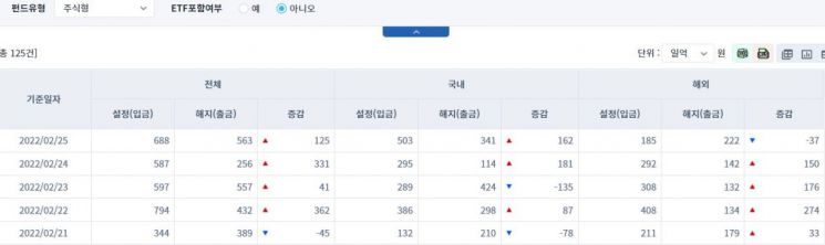 [일일펀드동향] 국내 채권형 펀드 하루 동안 1198억원 순유출