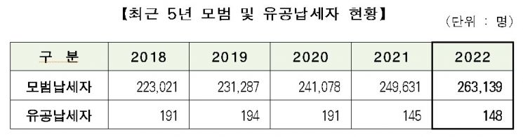 서울시, 지방세 모범·유공납세자 26만명 선정…금리우대, 주차요금 면제혜택