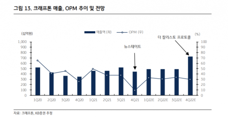 [클릭 e종목]"크래프톤, 자체 퍼블리싱 역량 강화…목표가 35만원"
