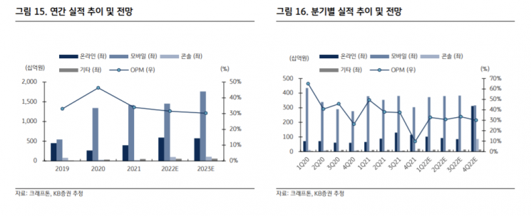 [클릭 e종목]"크래프톤, 자체 퍼블리싱 역량 강화…목표가 35만원"