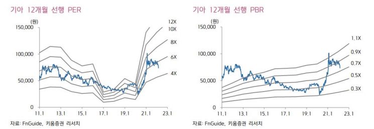[클릭 e종목]"기아, 글로벌 자동차株 가장 저평가…러시아 우려 과해"