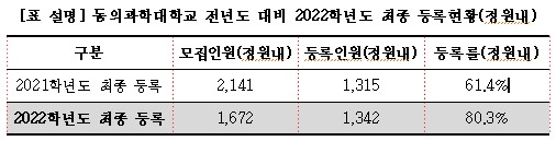 동의과학大 올해 신입생 등록률 80.3% … 정원 줄고 지난해보다 크게 올라