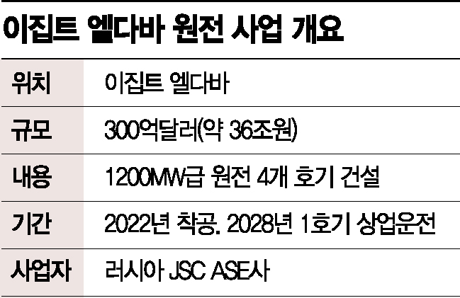 우크라 사태에 원전 수출도 발목…한수원 이집트 사업 ‘안갯속’