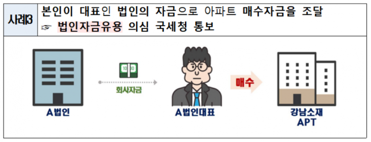 ‘법인 자금’ 끌어다가 강남 고가주택 매수… 위법의심거래 3787건 적발